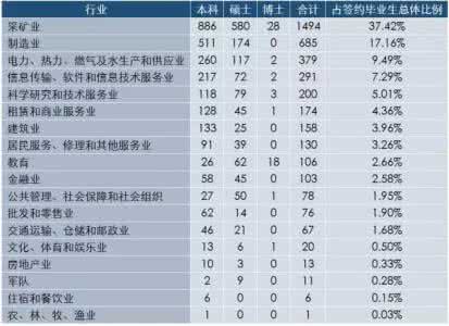 中国就业最好的大学 中国就业最好的十大高校