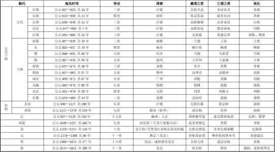 中国历史朝代皇帝列表 【中国历史】中国各朝代列表