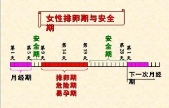 什么叫安全期 分析：你知道什么叫安全期吗？