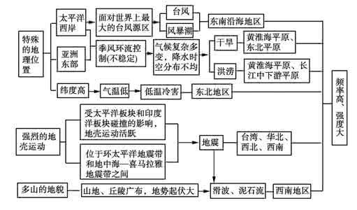 鲁甸地震 【地理】鲁甸地震你得补哪些知识？