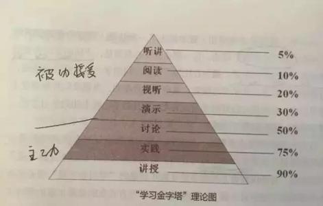 学习金字塔，能给孩子最高效的学习方式