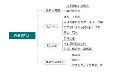 初中化学水的组成教案 初中化学知识点总结:水的组成
