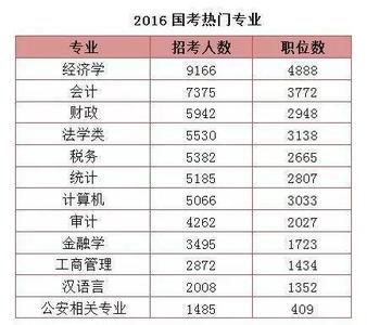 考公务员大学专业 那些大学专业比较适合考公务员？