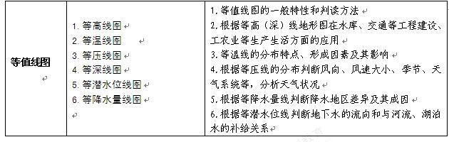 政治选择题解题方法 【地理】选择题命题特点与解题方法