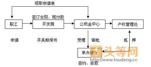 商业贷款买房流程 买房贷款手续流程 买房流程有哪些呢