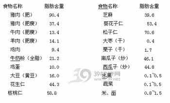 脂肪高的食物排行榜 十类脂肪含量高的食物