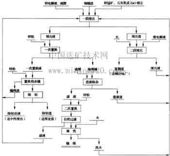 铜镉渣 处理工艺 铜镉渣 处理工艺 铜镉渣处理工艺操作规程