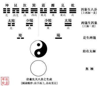 易经入门基础知识 八卦基础