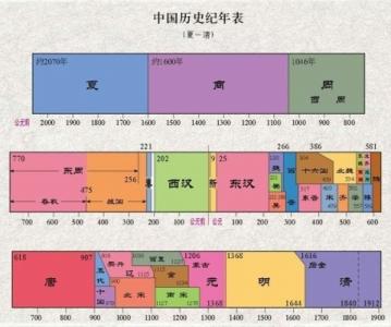 中国历史朝代表口诀 中国历史朝代表