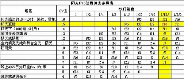 阳光16法则 摄影技巧 曝光技巧——阳光16法则和月光11、8和5.6法则