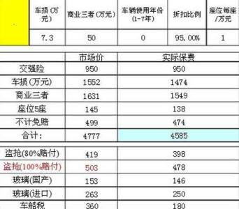 汽车保险一年多少钱 车险一年多少钱 汽车保险一年多少钱摘要