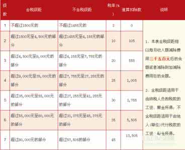 一次性奖金个人所得税 奖金个人所得税 全年一次性奖金个人所得税计算方法