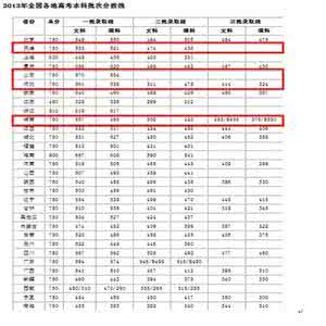 各省市高考分数线 高考分数线陆续出炉 2013年各省高考各省市录取分数线陆续公布