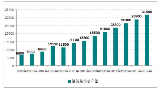 家居建材行业现状 2016家居建材行业现状 2016年全国家居建材市场分布