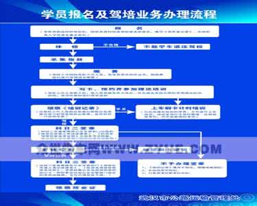 史上最全装修流程 史上最全学车流程！学车须知！