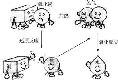 中学阶段的重要性 中学阶段最重要的氧化还原反应归纳