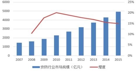 安防行业发展前景 !安防行业发展路径