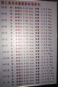 六个月宝宝身高体重 六个月宝宝身高体重 出生前六个月身高体重发育一览表,达到标准了么