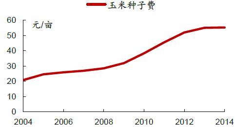 2014年玉米价格走势 2014年玉米价格走势 玉米种子价格 2014年玉米种子价格走势