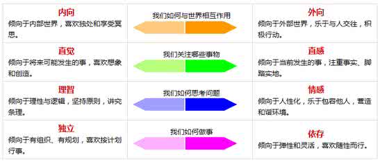 性格与专业选择 六种性格类型及其相对应的专业选择_性格类型