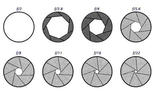 光通量与照度的关系 光圈F值、T值与光通量的关系
