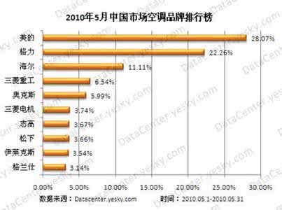 空调安装资质办理 空调品牌排行榜 最新空调品牌排行榜大全