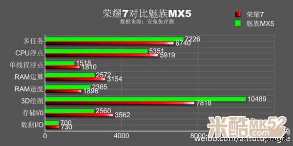 魅族e2跑分 魅族MX5和荣耀7跑分pk