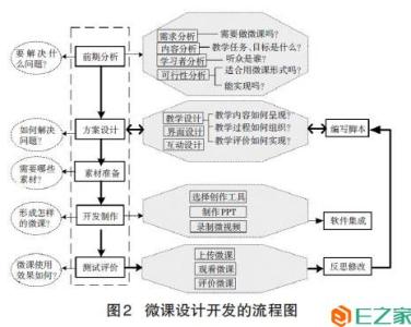 超级教师 张君宝 小说 【教师攻略】一张图告诉你：优质微课应该如何进行教学设计