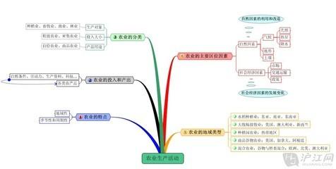 初中地理思维导图 地理能力思维导图