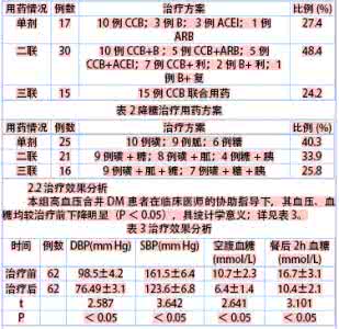 糖尿病常用药 治疗糖尿病常用药对举隅