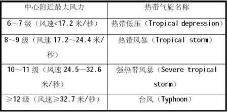 热带气旋等级划分 热带气旋等级划分表