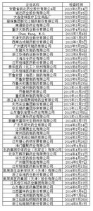 零缺陷管理中国研究院 75家中国药企零缺陷通过FDA（附清单）