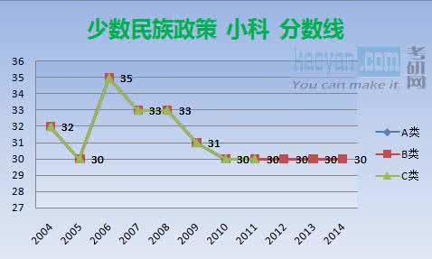 国家对少数民族的政策 2004-2012年少数民族政策国家复试线趋势图