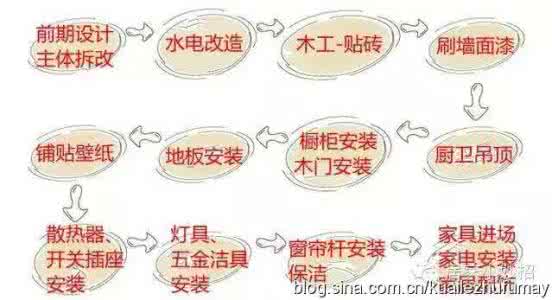 自己装修房子的步骤 我自己刷房子都用哪些材料、步骤是什么?