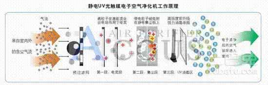 空气净化器工作原理 空气净化器有用吗？空气净化器的工作原理