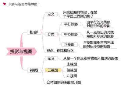 初中三年数学知识点 齐了！初中三年数学知识点思维模式图，99%学生有遗漏！