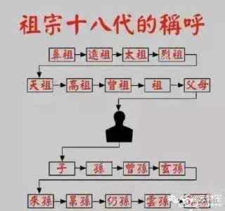 死亡一指 八辈祖宗 原来“祖宗十八代”是指这些人!收藏起来,肯定有用!