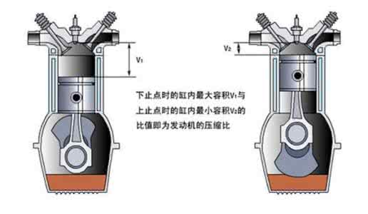 汽车压缩比与用油 汽车压缩比 汽车的压缩比和用油