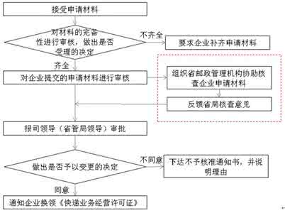 港口经营业务申请书 快递业务经营申请书