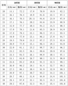 宫高腹围标准 腹围标准是什么