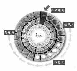一年吃10次紧急避孕药 科学释疑避孕药10个疑问