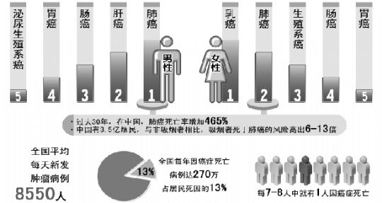 癌症死亡人数 中国死亡人数每三人中有二个癌症的真正原因找到了