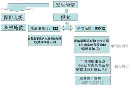 平安保险车险理赔流程 车险理赔流程图解及车险理赔技巧