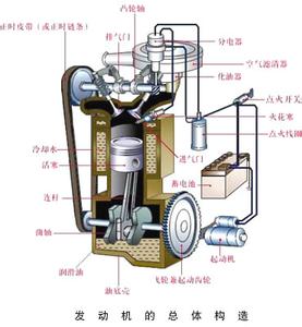 汽车发动机构造及原理 汽车教程--汽车发动机构造原理图解总汇！