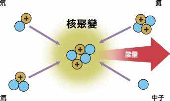 神猴探月3 氦3 “探月”目的之一是获取核聚变燃料
