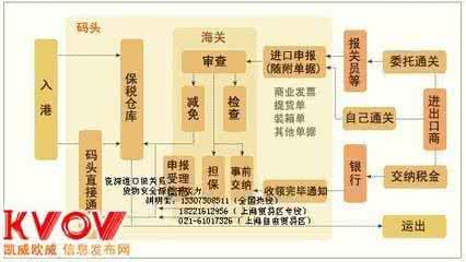 日本食品进口报关流程 日本食品进口报关流程 食品进口流程及报关需要什么资料