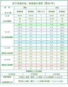 男孩标准身高体重表 男孩标准身高体重表 男孩身高标准有哪些