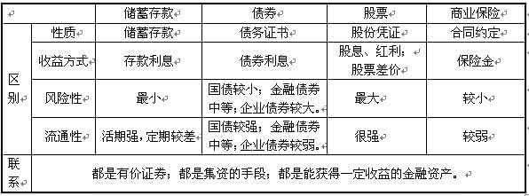 2013年高考时事政治复习:投资理财的选择