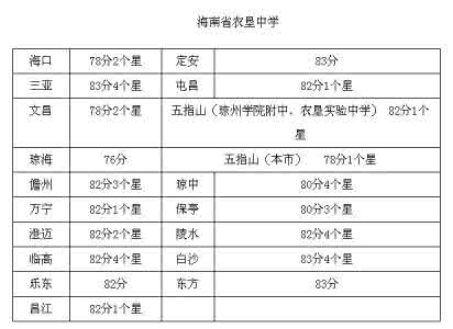 高考第二批录取分数线 2016第二批录取分数线 2016年海南中考录取分数线-海南东坡学校中考分数线(第二批)