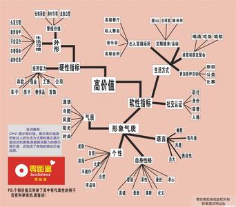 如何展示自己的高价值 高价值展示 该如何去展示自身的价值？